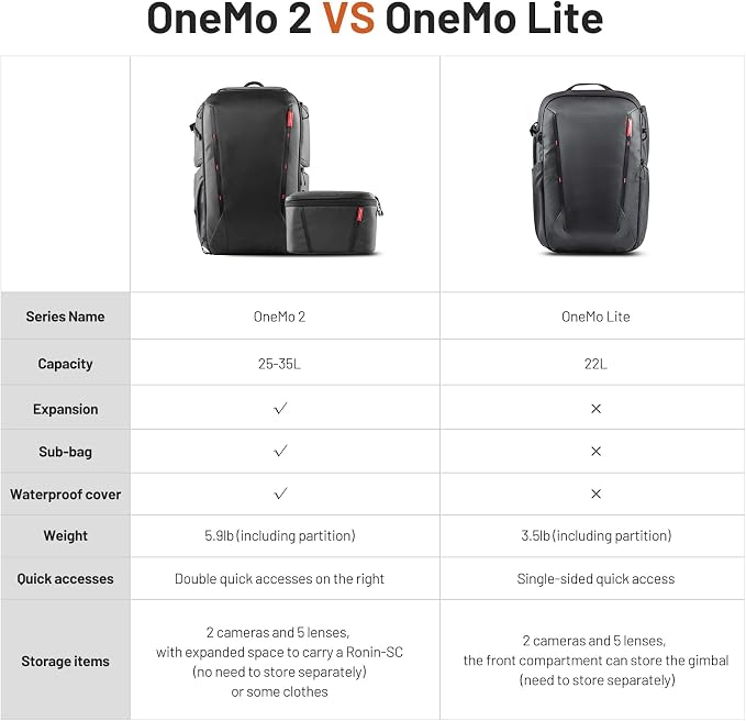 PGYTECH OneMo 2 Camera Backpack