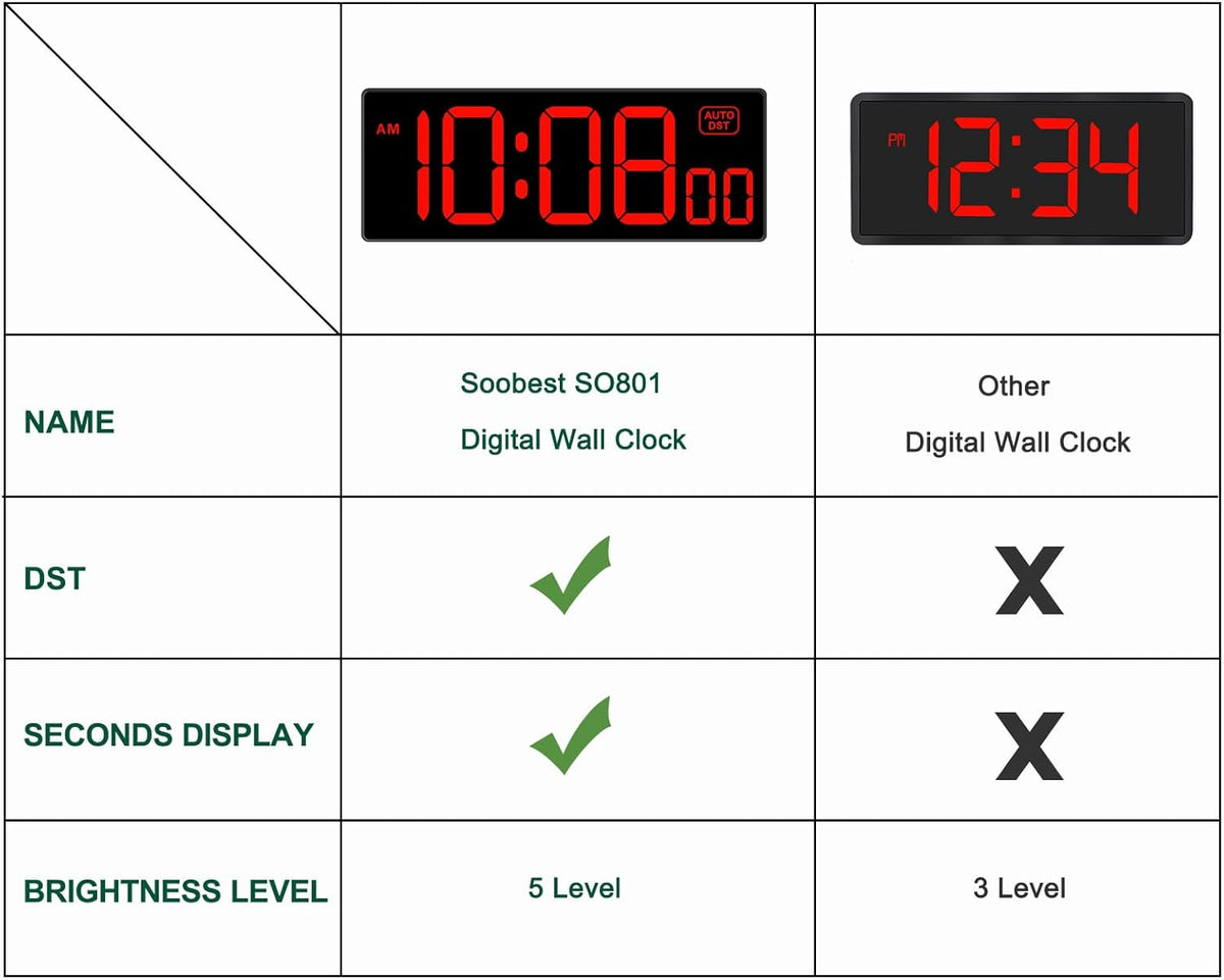 Soobest LED Digital Wall Clock, Large Digital Clock Bold Numbers with Seconds for Seniors Visually Impaired，Plug Electric Clock Dimmable Auto DST Large Display 10 Inches (Red)