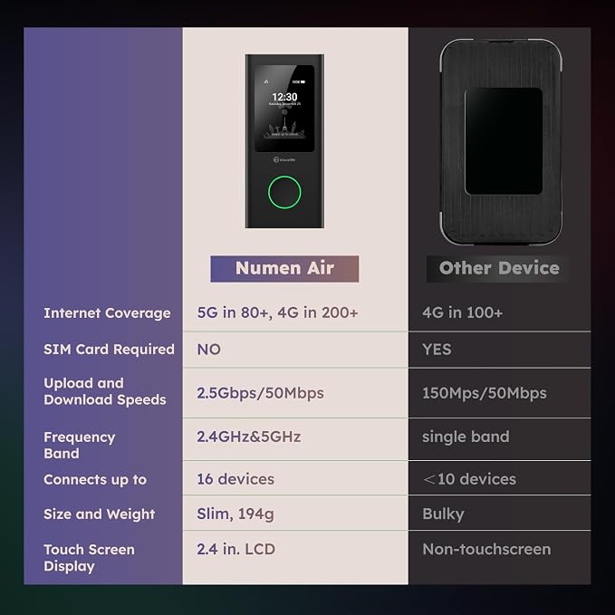 GlocalMe Numen Air 5G Hotspot